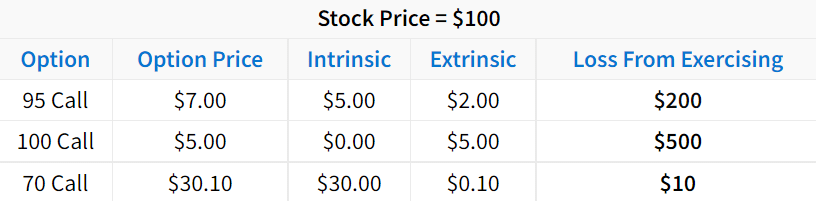 exercise assignment options exercise table