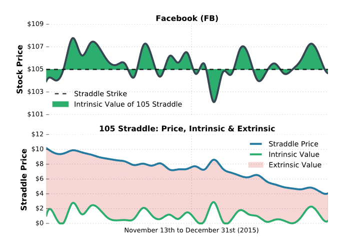 fb time decay options