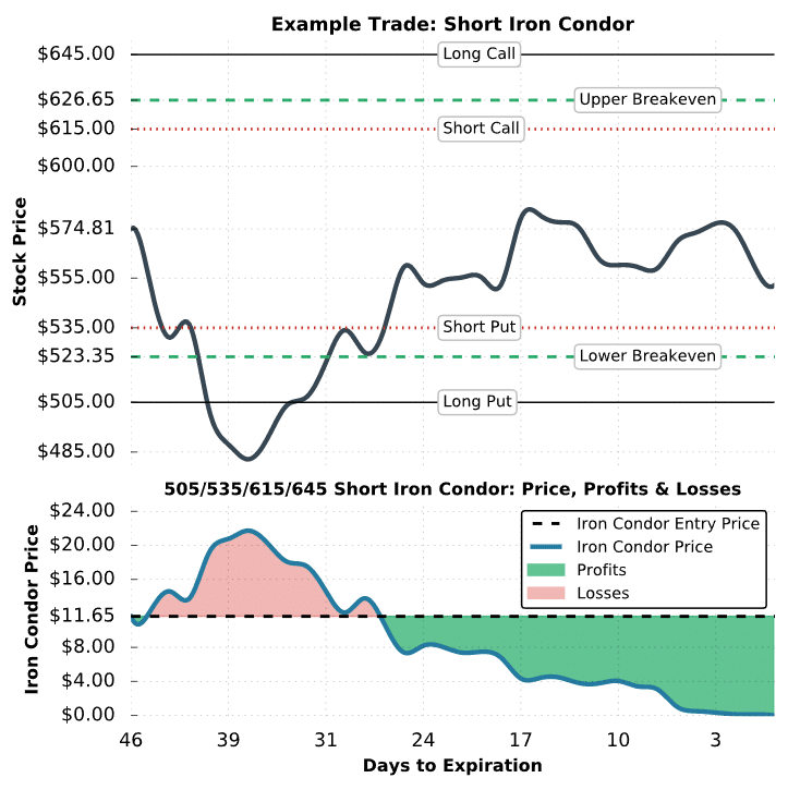 iron condor options