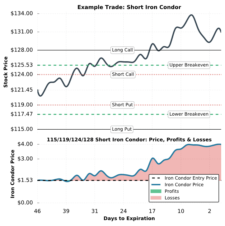 iron condor trade example