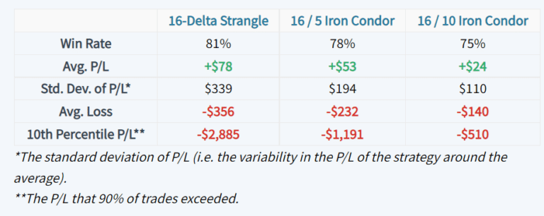 Iron Condors ﻿vs﻿. Strangles: Profit/Loss Analysis - projectfinance
