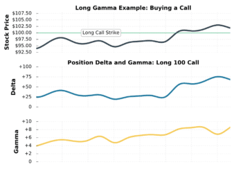 long and short gamma