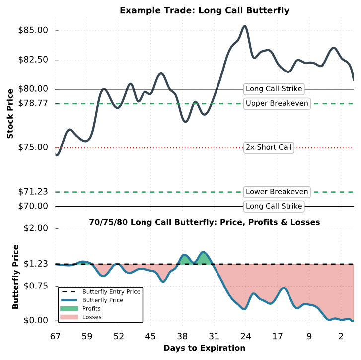 long call butterfly trade