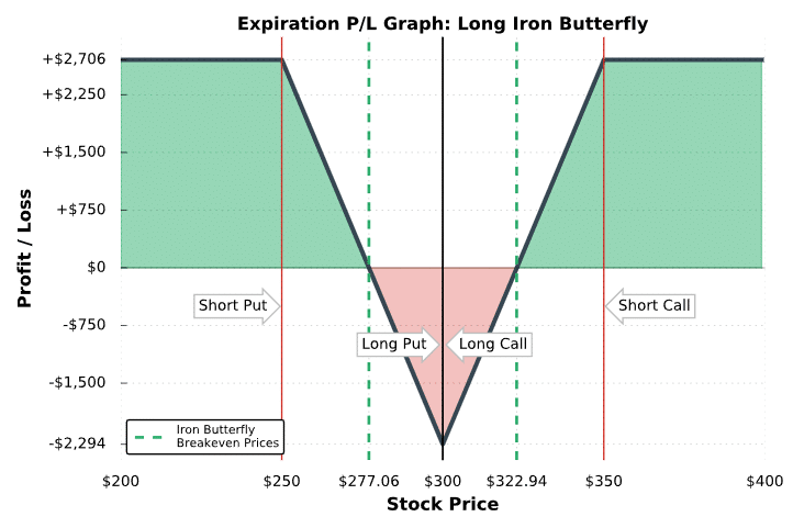 long iron butterfly chart