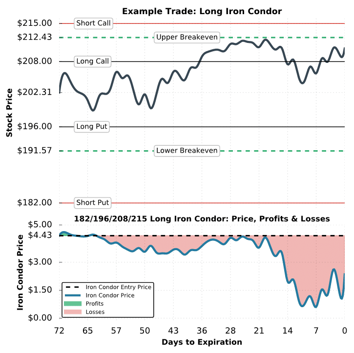 long iron condor chart