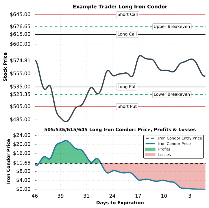 long iron condor trade 3