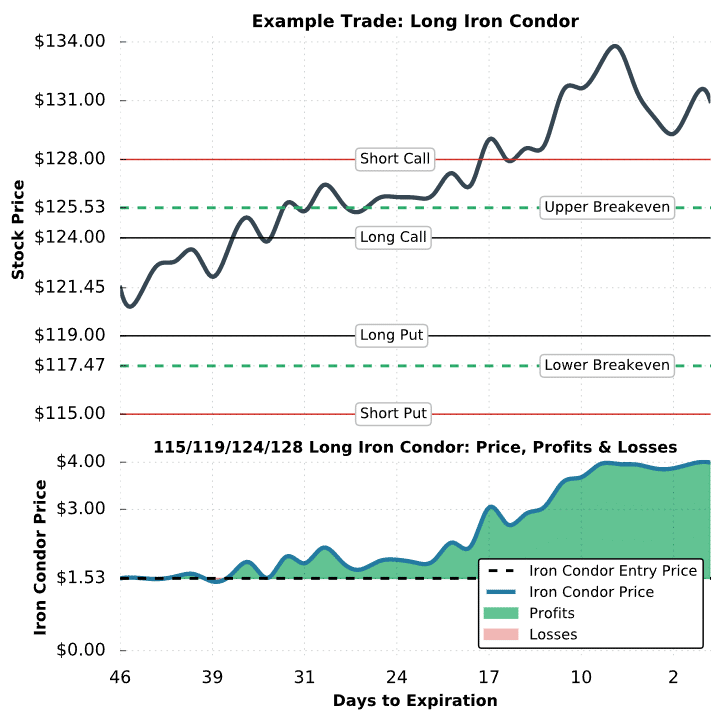 long iron condor trade