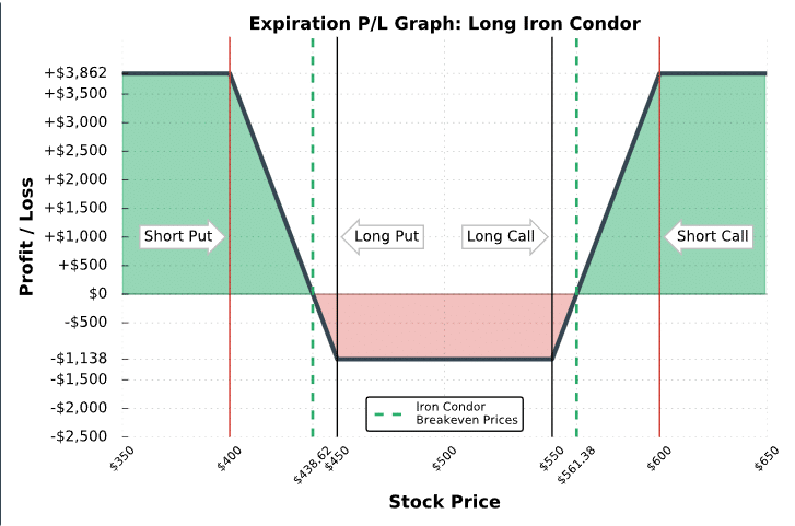 long iron condor visual