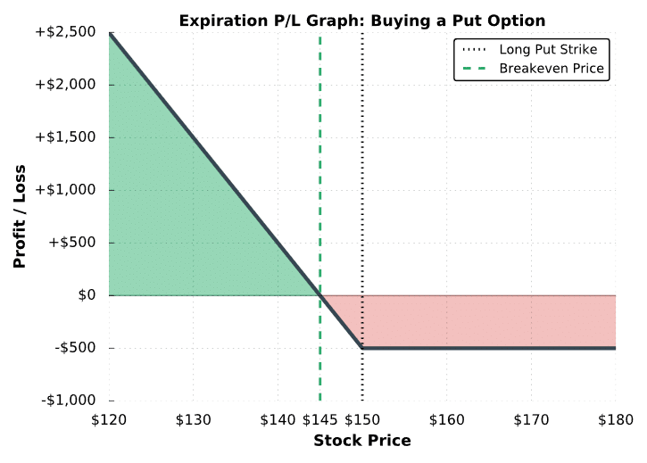 long put chart