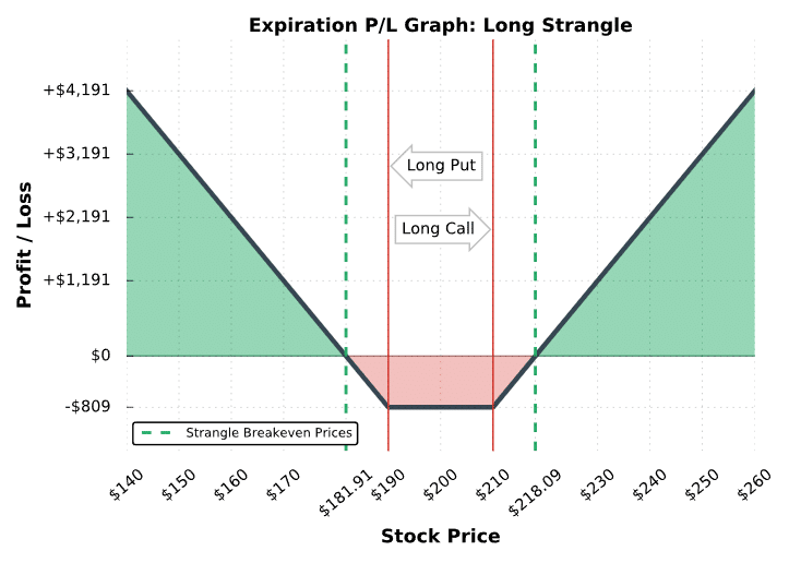 long strangle at expiration