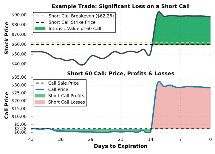 losing short call