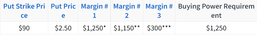 margin required