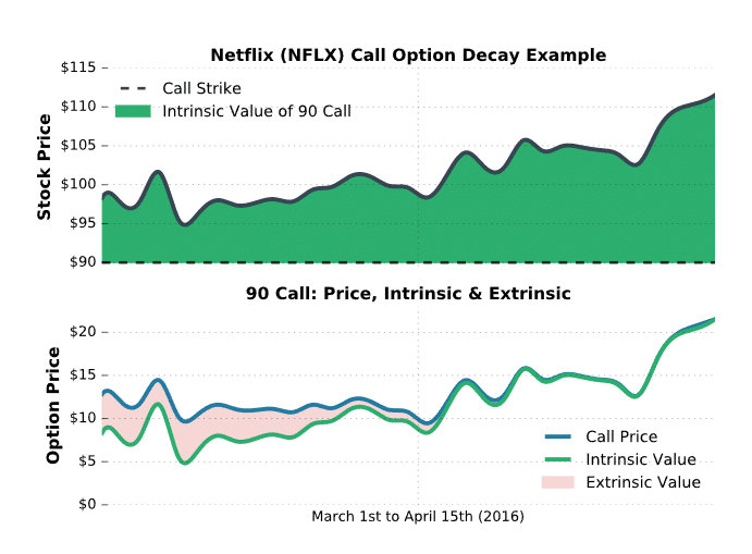 nflx time decay options