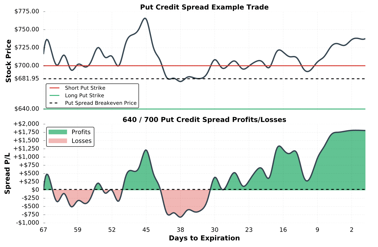 put credit spread example