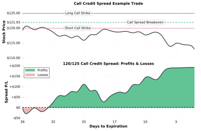 3 Best Credit Spread for Options Strategies projectfinance
