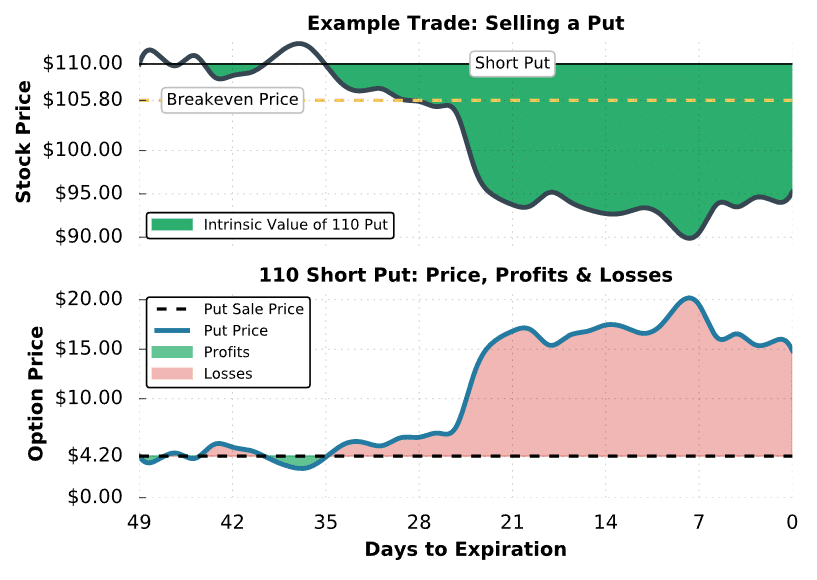 selling a put chart