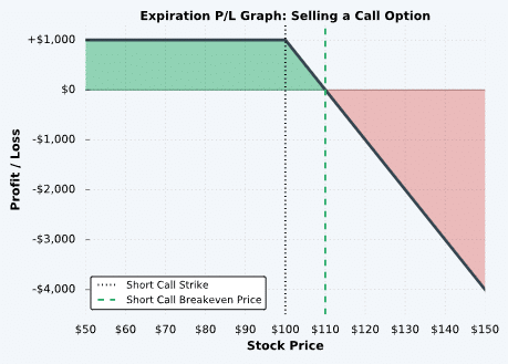 selling call options