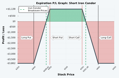 selling iron condors