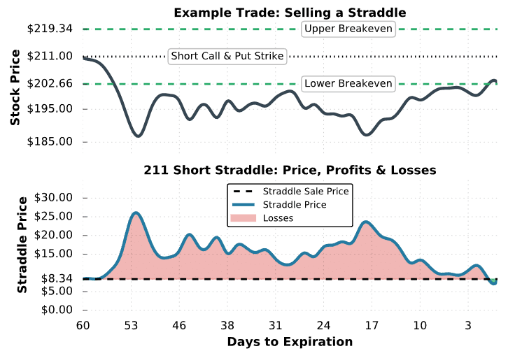 selling straddle options