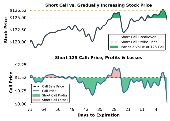 short call vs stock