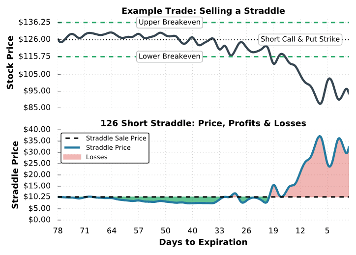 short straddle options