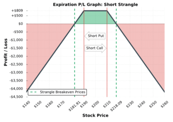 short strangle chart