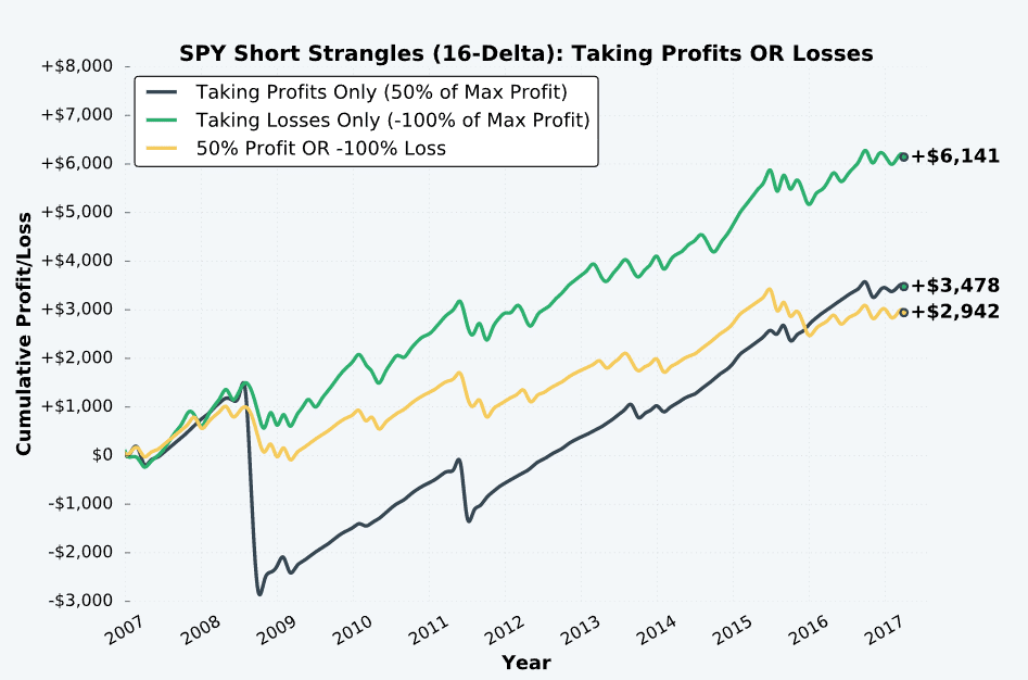 Selling Option Strangles: When to Hold and Fold