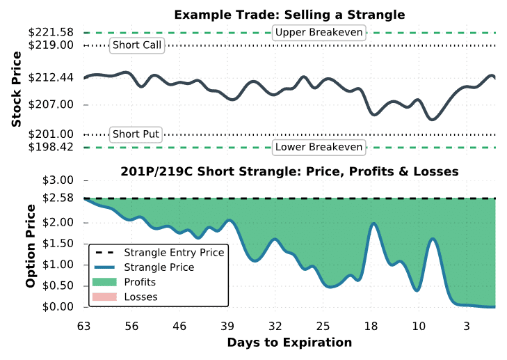 short strangle trade