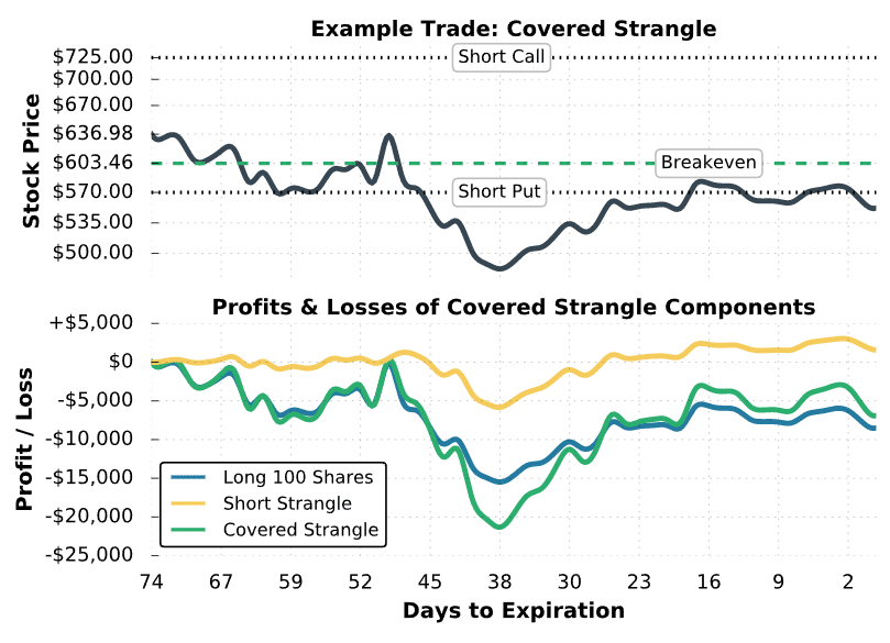 covered strangle