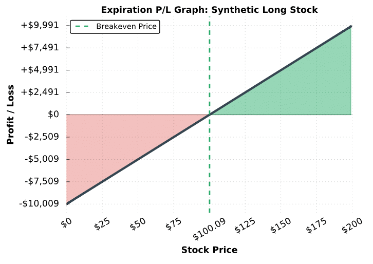 synthetic long stock options