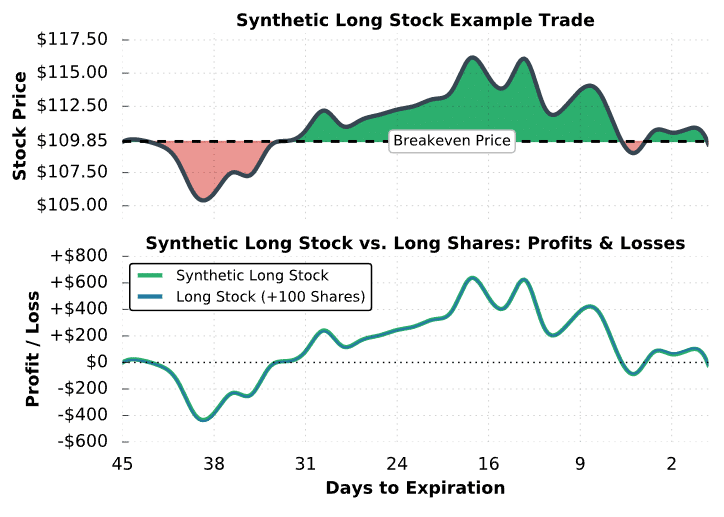 synthetic long stock example