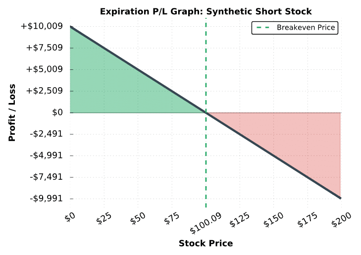synthetic short chart