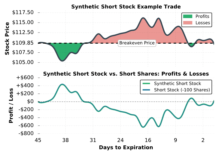 synthetic short stock
