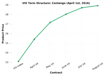 vix term structure contango