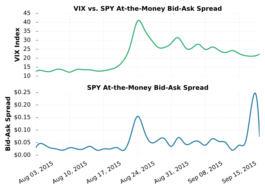 vix vs spy bid-ask