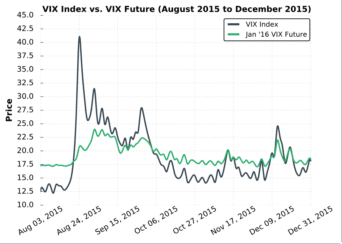 vix vs vix futures