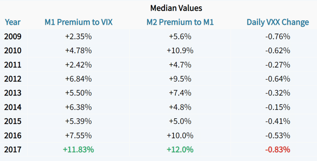 vxx and VIX values
