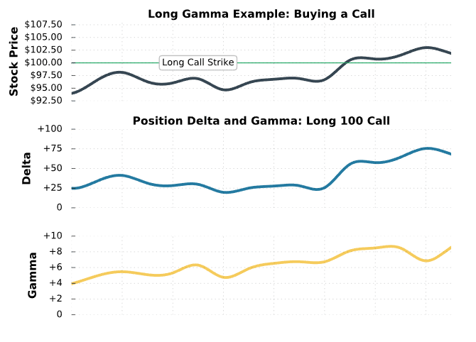 Gamma and Call Option