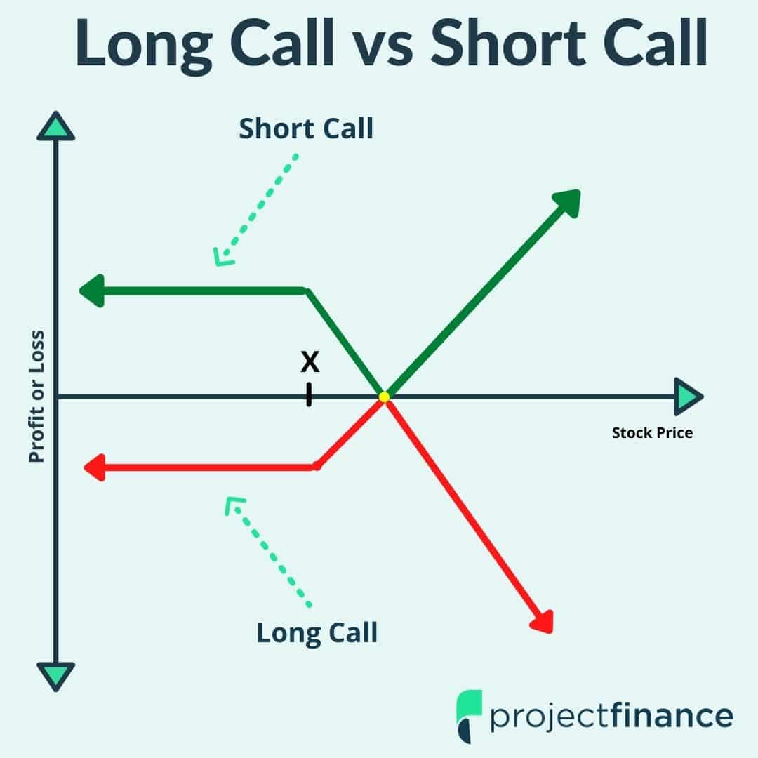 Long Call vs Short Call