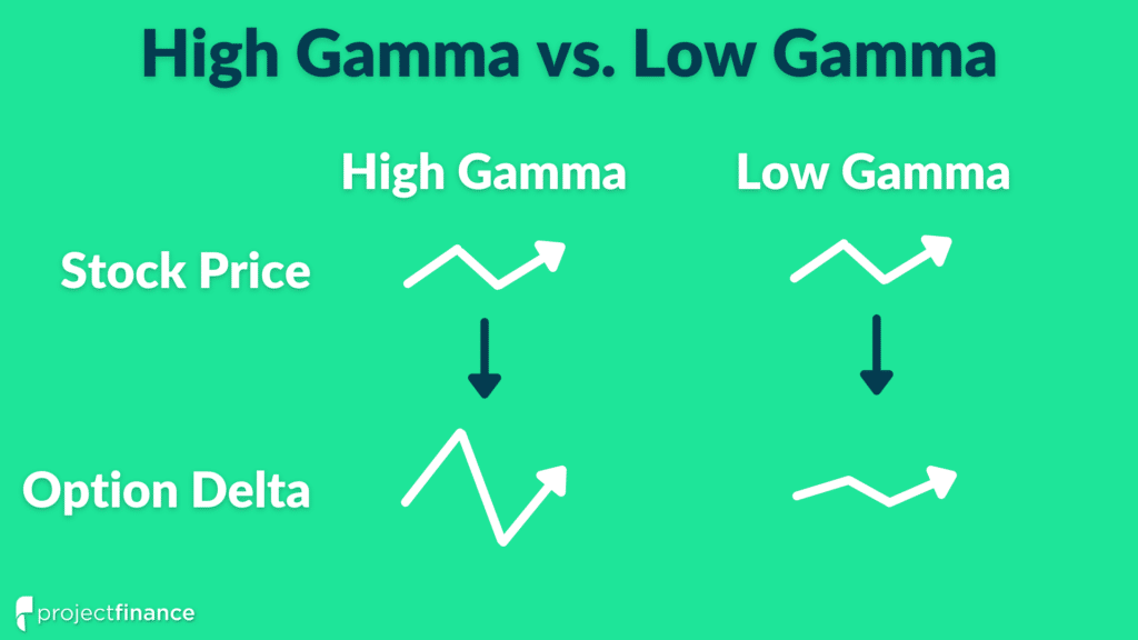 High option gamma = large delta changes when the stock price moves. Low option gamma = small delta changes when the stock price moves.