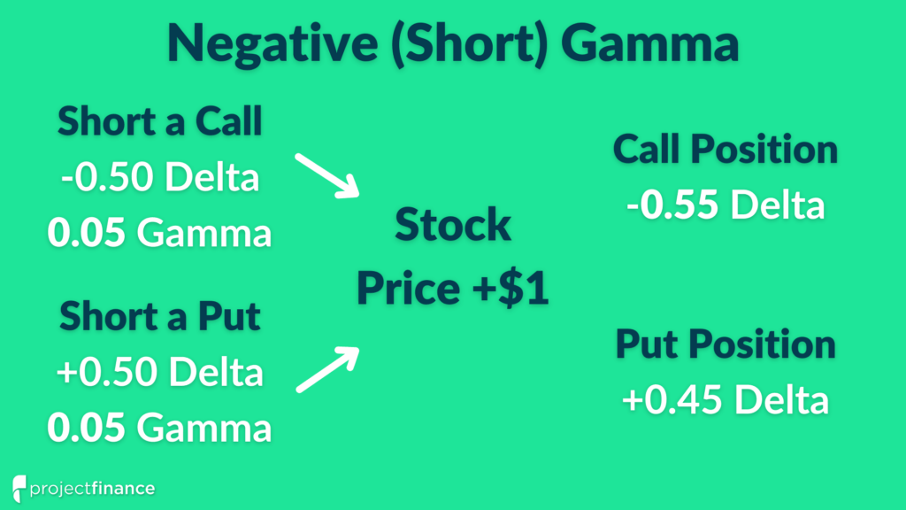 Short options have negative (short) gamma exposure.