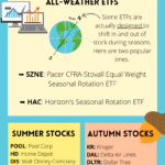 Seasons Stocks and ETFs