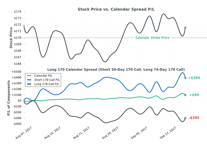 calendar spread profit and loss