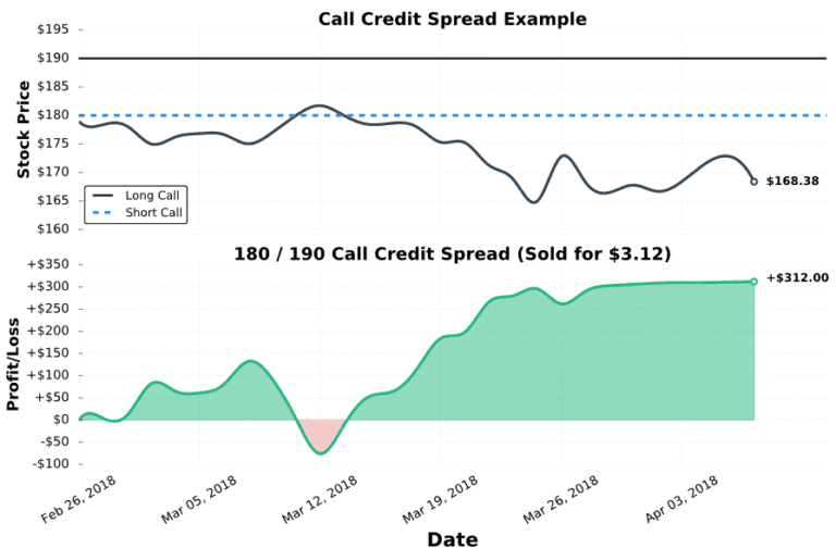 Credit Spread Options Strategies (Visuals and Examples) projectfinance