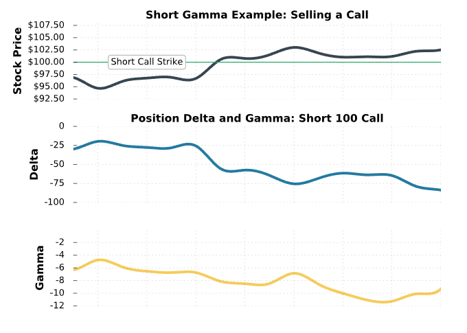 gamma short call option