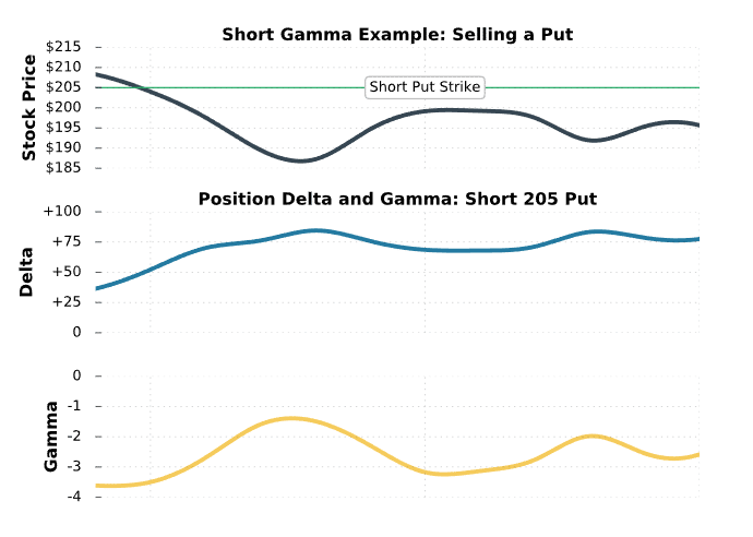 gamma short put