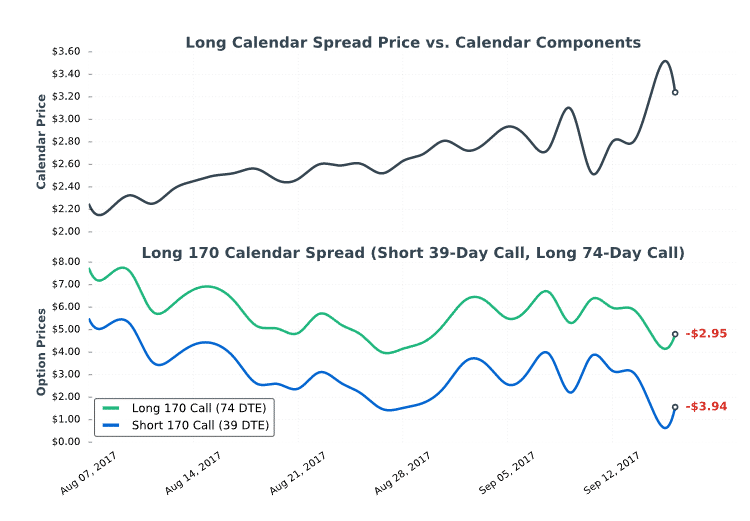 long calendar spread components