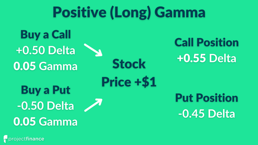 Long options (buying calls and puts) have positive gamma exposure.
