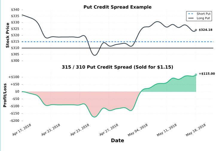 put credit spread strikes