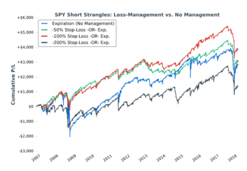 Short Strangle Management Results (11-Year Study) - projectfinance
